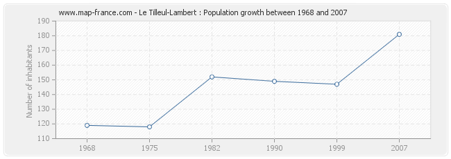 Population Le Tilleul-Lambert